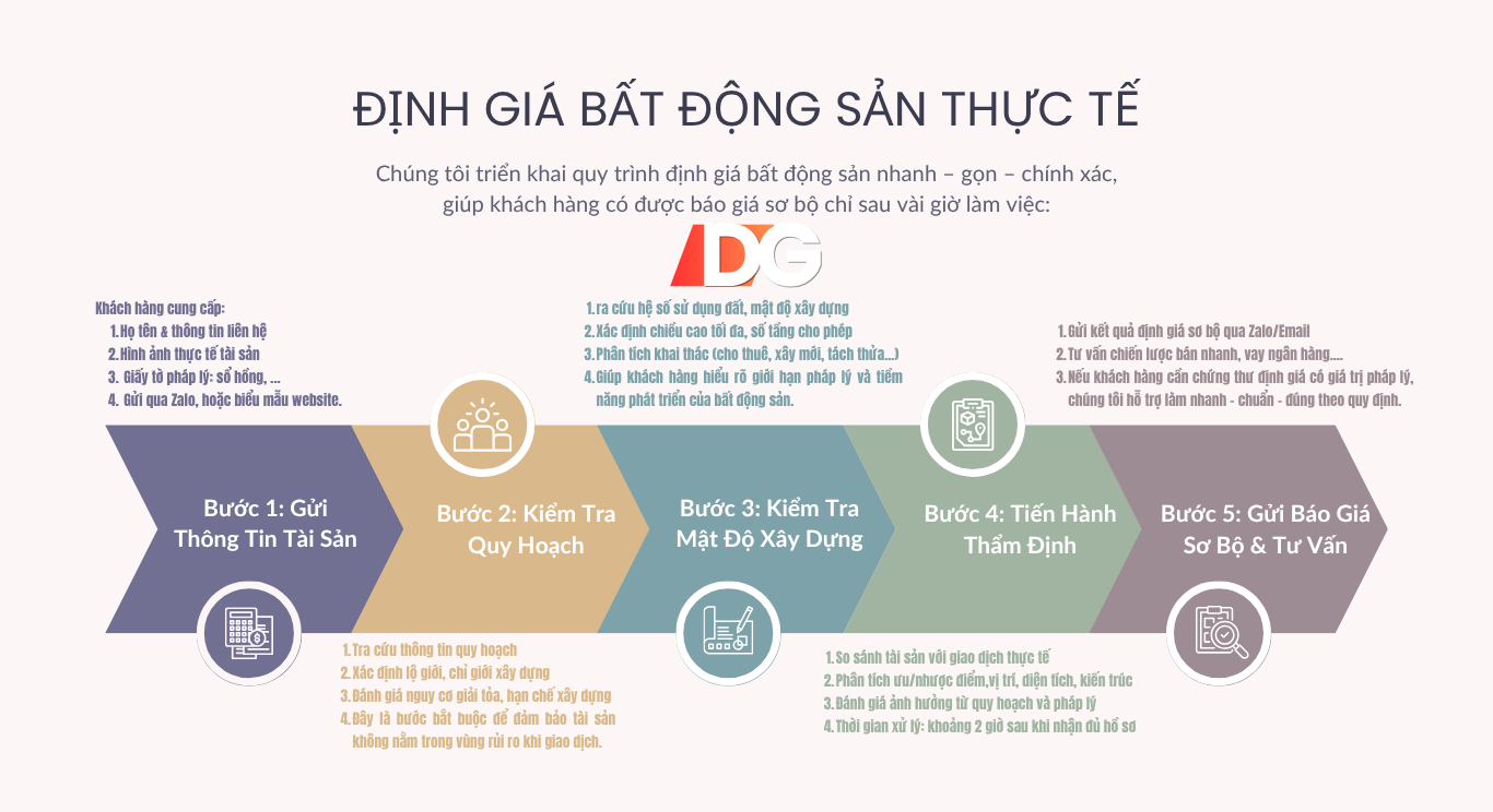 định giá bất động sản thực tế